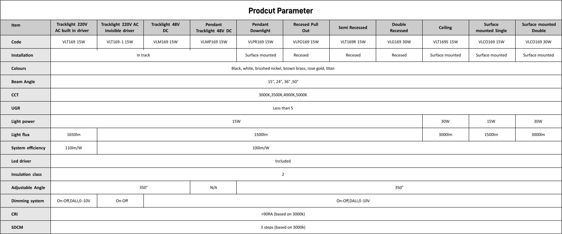 product parameter of spotlights with different types